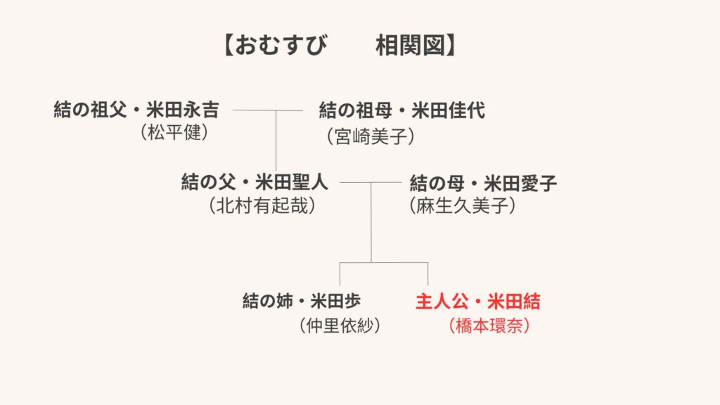 朝ドラおむすび　相関図